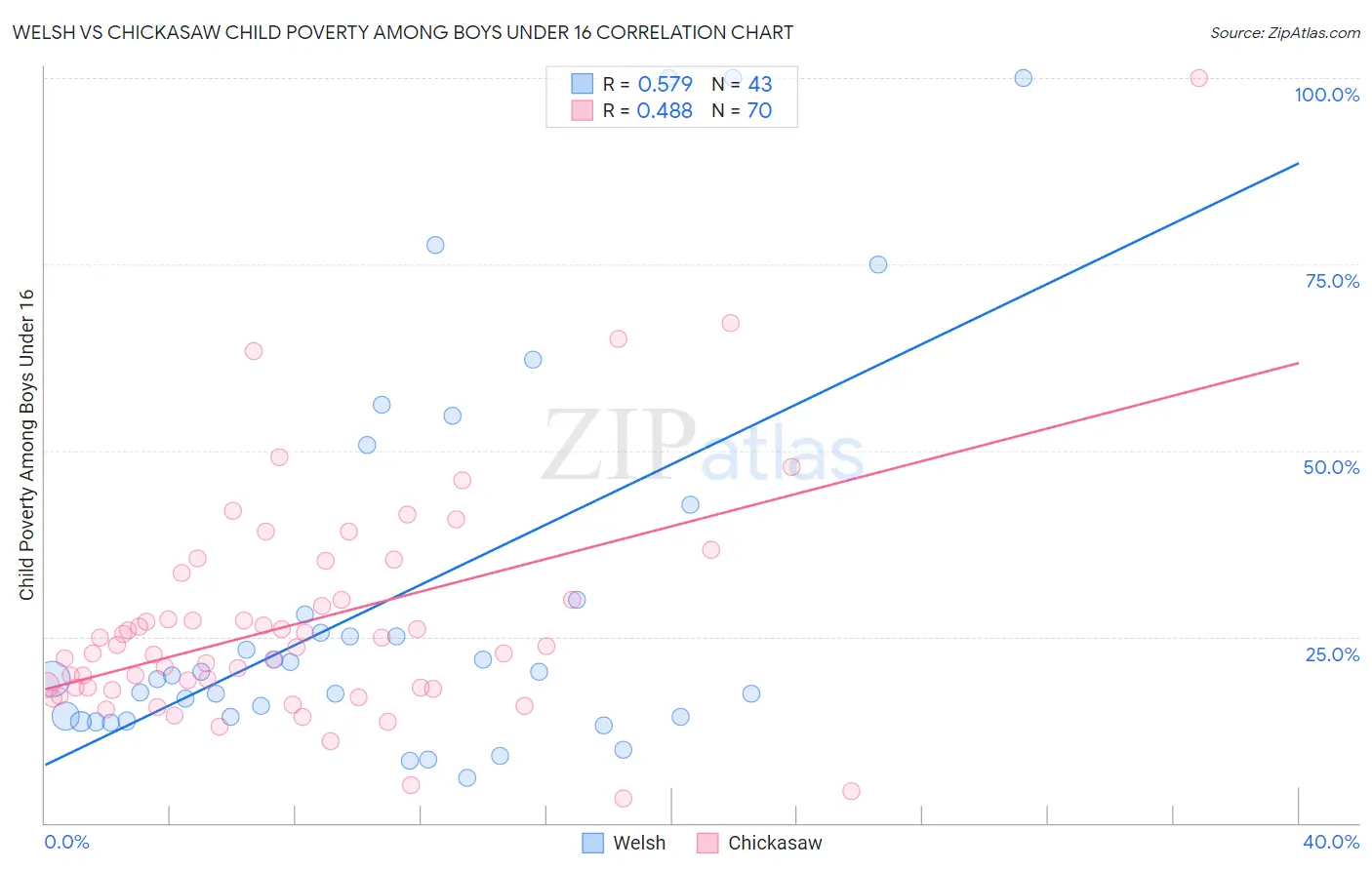 Welsh vs Chickasaw Child Poverty Among Boys Under 16