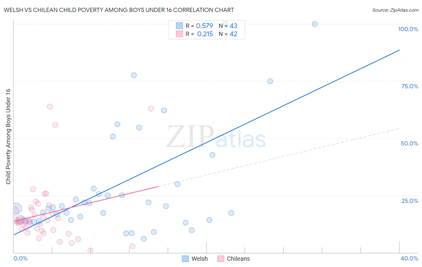 Welsh vs Chilean Child Poverty Among Boys Under 16