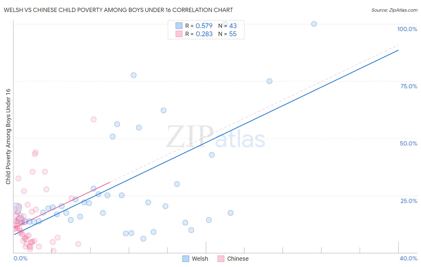 Welsh vs Chinese Child Poverty Among Boys Under 16