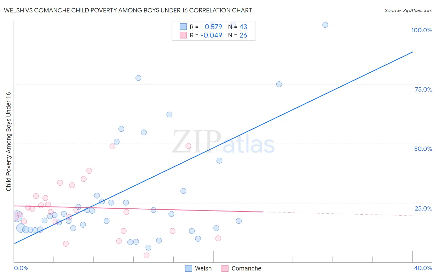 Welsh vs Comanche Child Poverty Among Boys Under 16