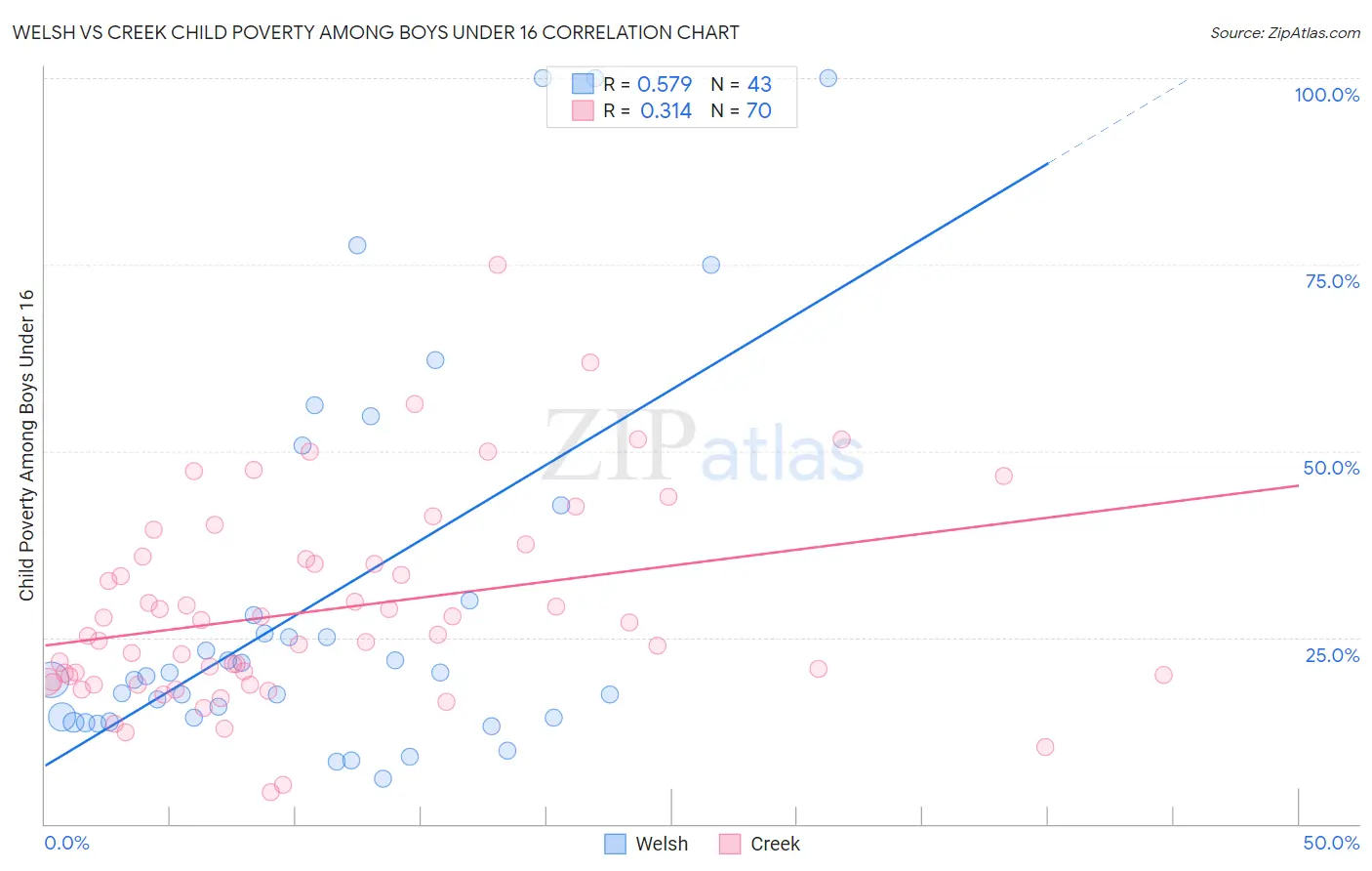 Welsh vs Creek Child Poverty Among Boys Under 16