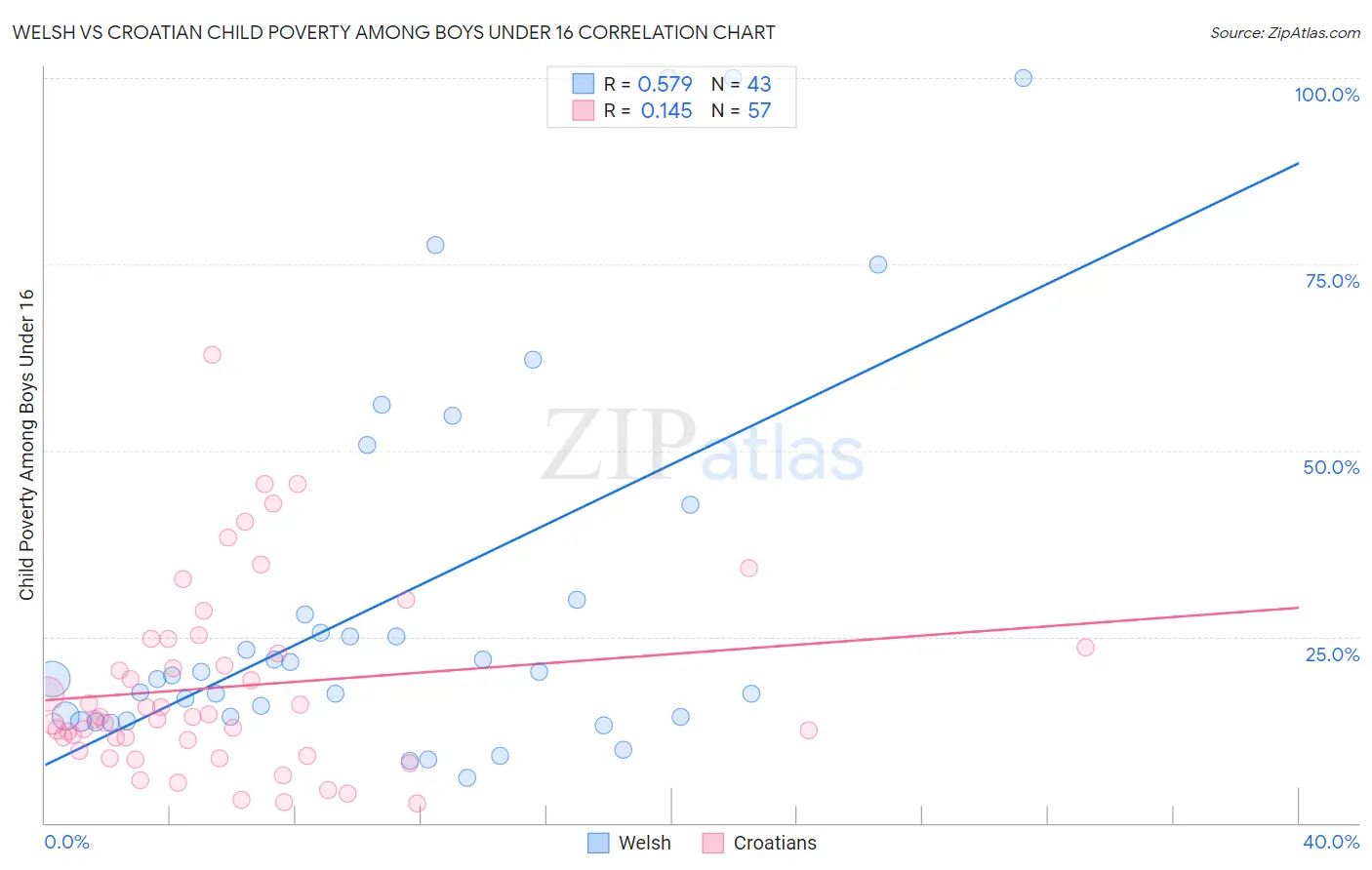 Welsh vs Croatian Child Poverty Among Boys Under 16