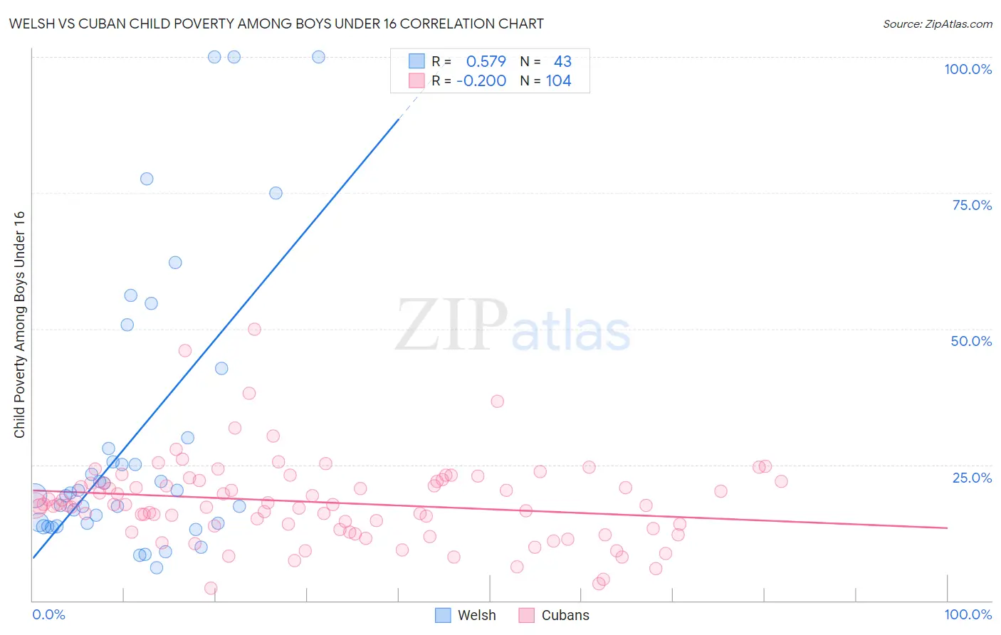 Welsh vs Cuban Child Poverty Among Boys Under 16