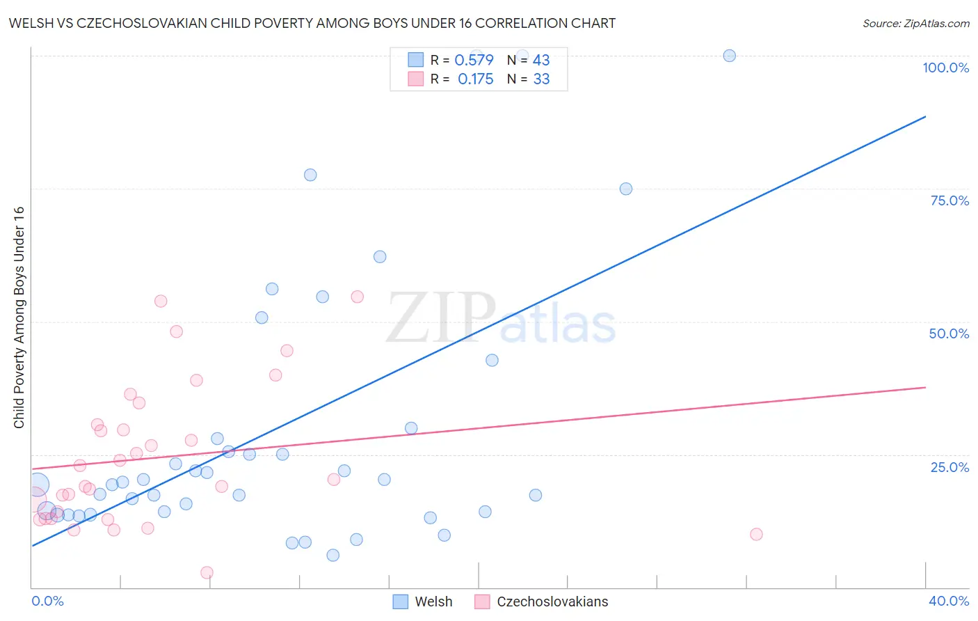 Welsh vs Czechoslovakian Child Poverty Among Boys Under 16