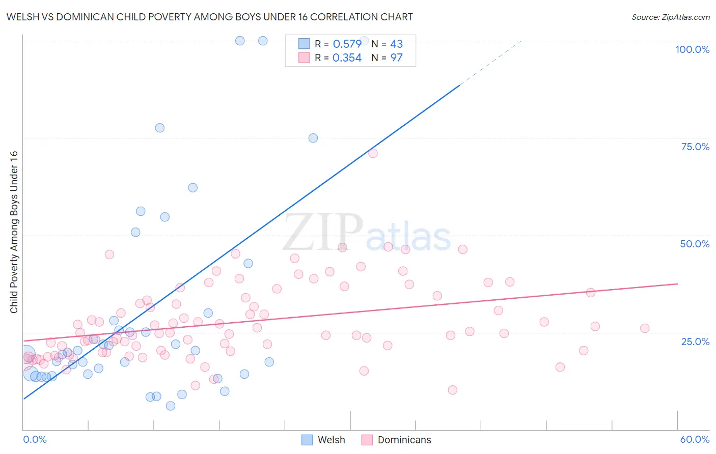 Welsh vs Dominican Child Poverty Among Boys Under 16