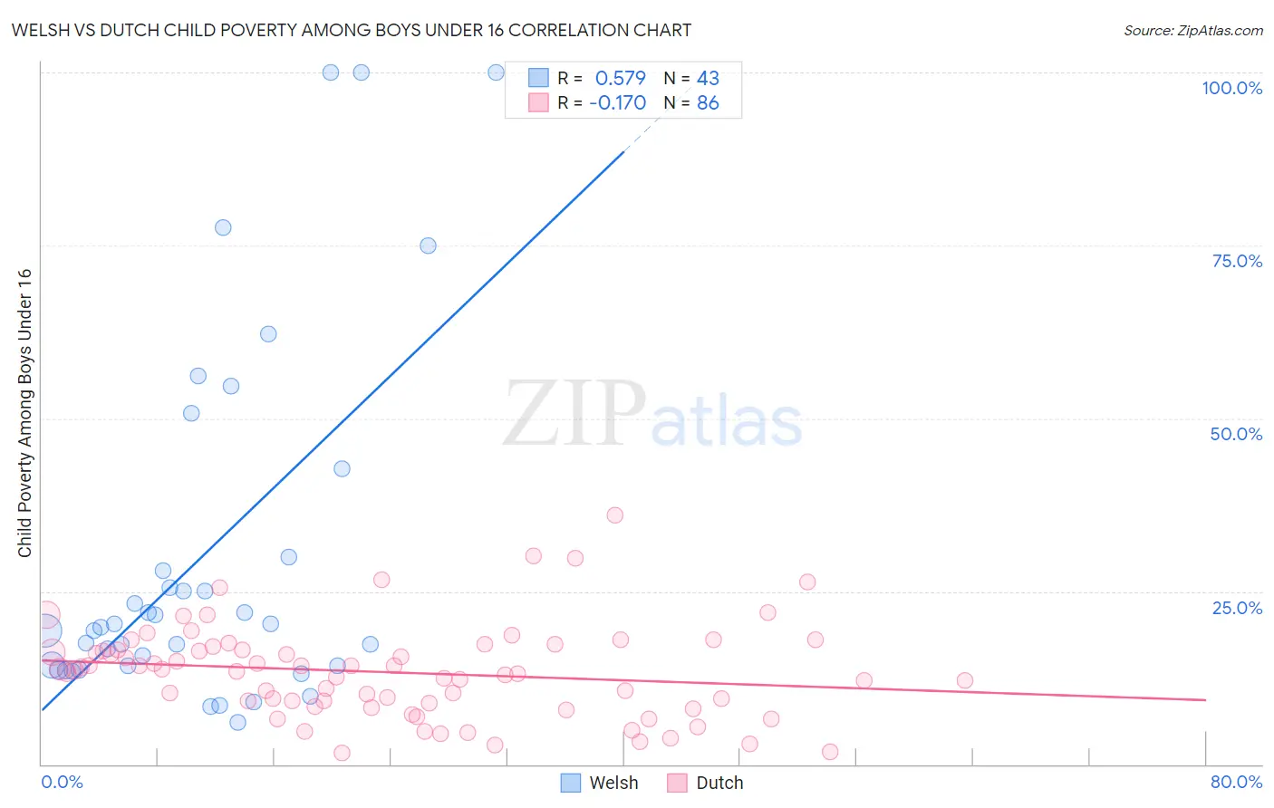 Welsh vs Dutch Child Poverty Among Boys Under 16