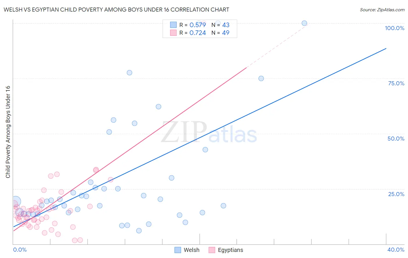 Welsh vs Egyptian Child Poverty Among Boys Under 16