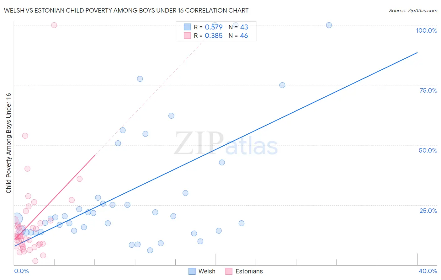 Welsh vs Estonian Child Poverty Among Boys Under 16