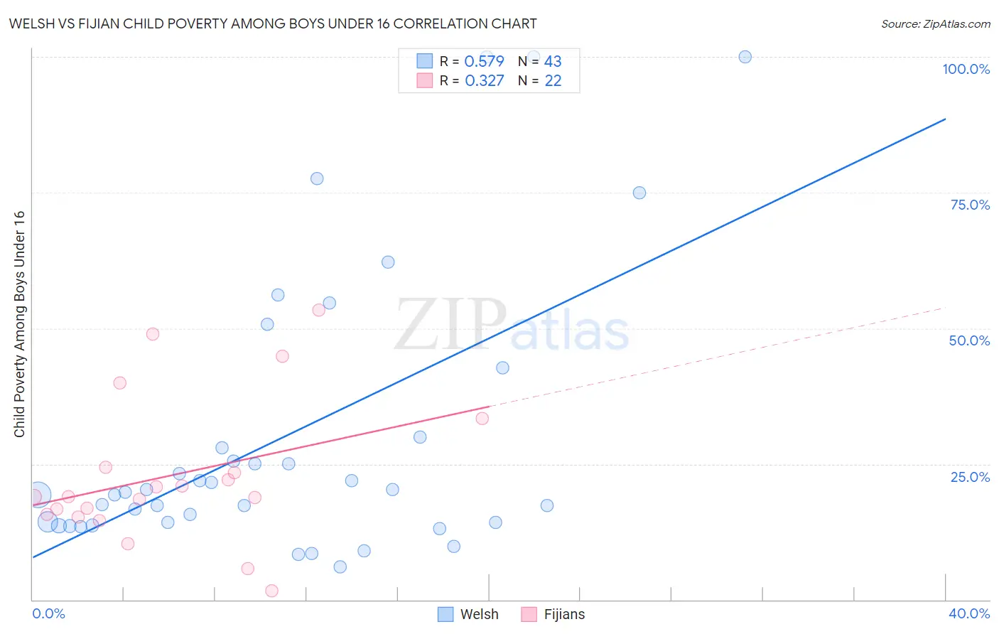 Welsh vs Fijian Child Poverty Among Boys Under 16