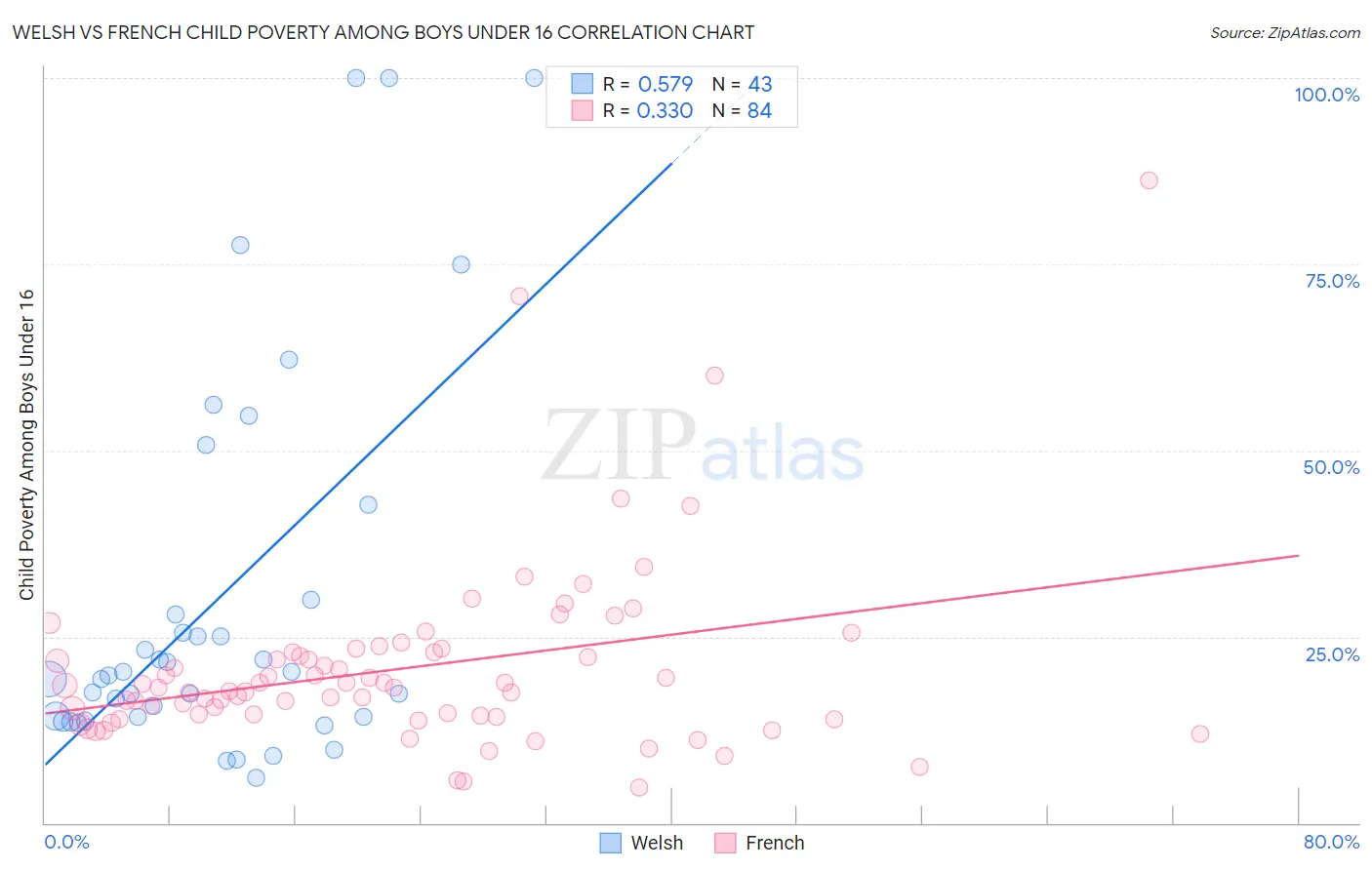 Welsh vs French Child Poverty Among Boys Under 16