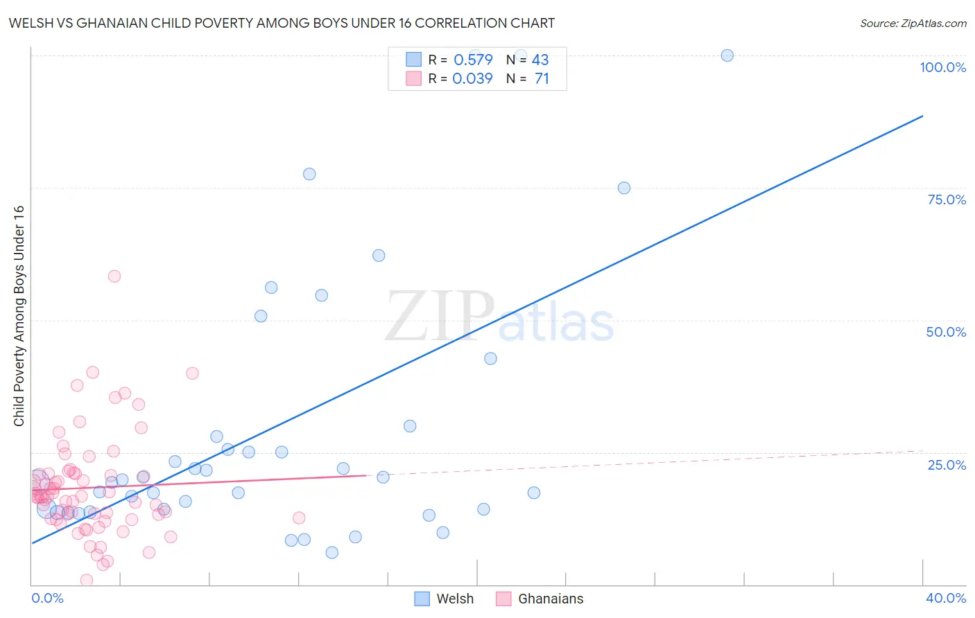 Welsh vs Ghanaian Child Poverty Among Boys Under 16