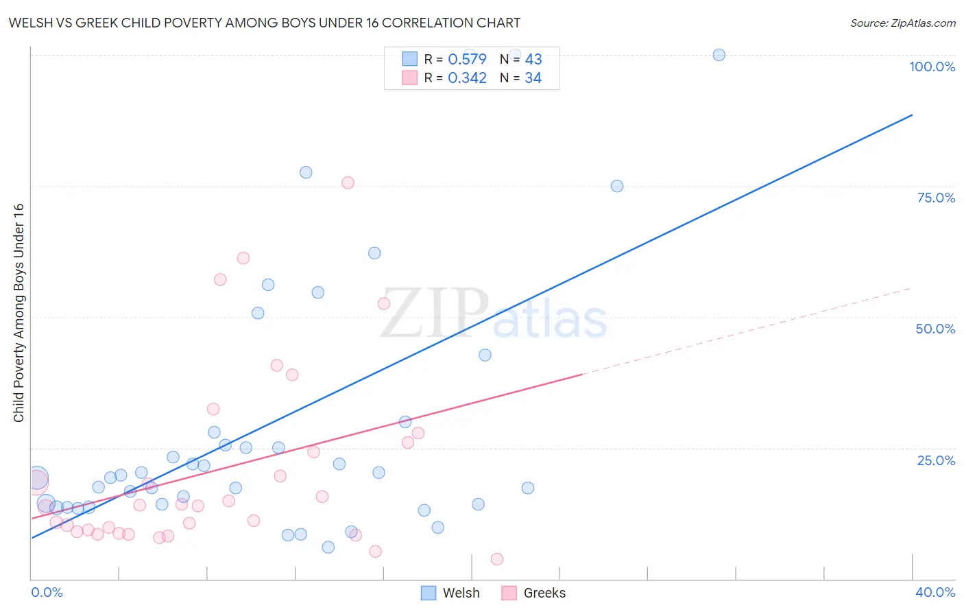 Welsh vs Greek Child Poverty Among Boys Under 16