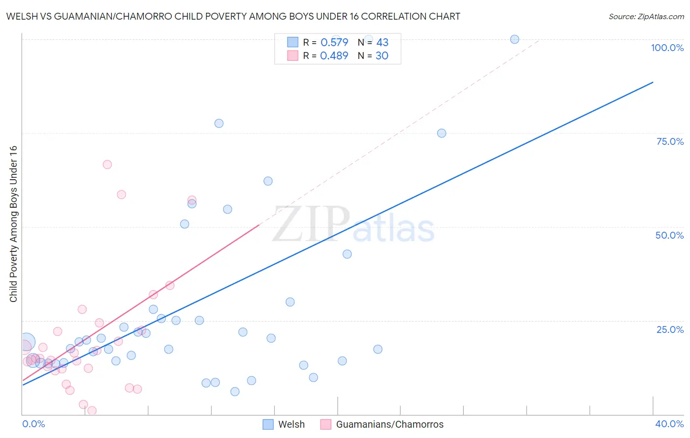 Welsh vs Guamanian/Chamorro Child Poverty Among Boys Under 16
