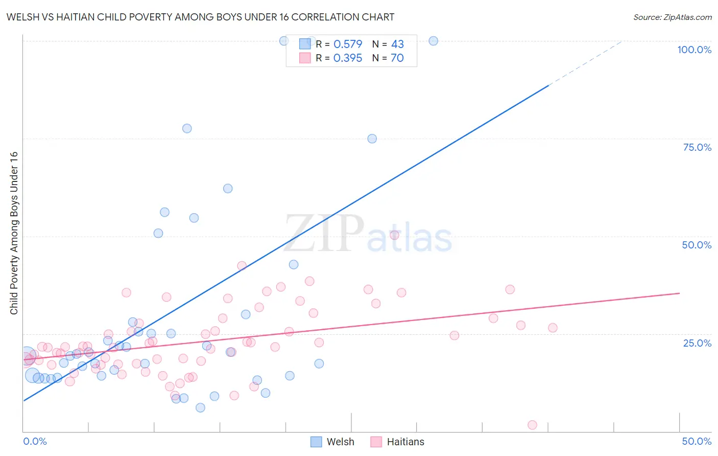Welsh vs Haitian Child Poverty Among Boys Under 16