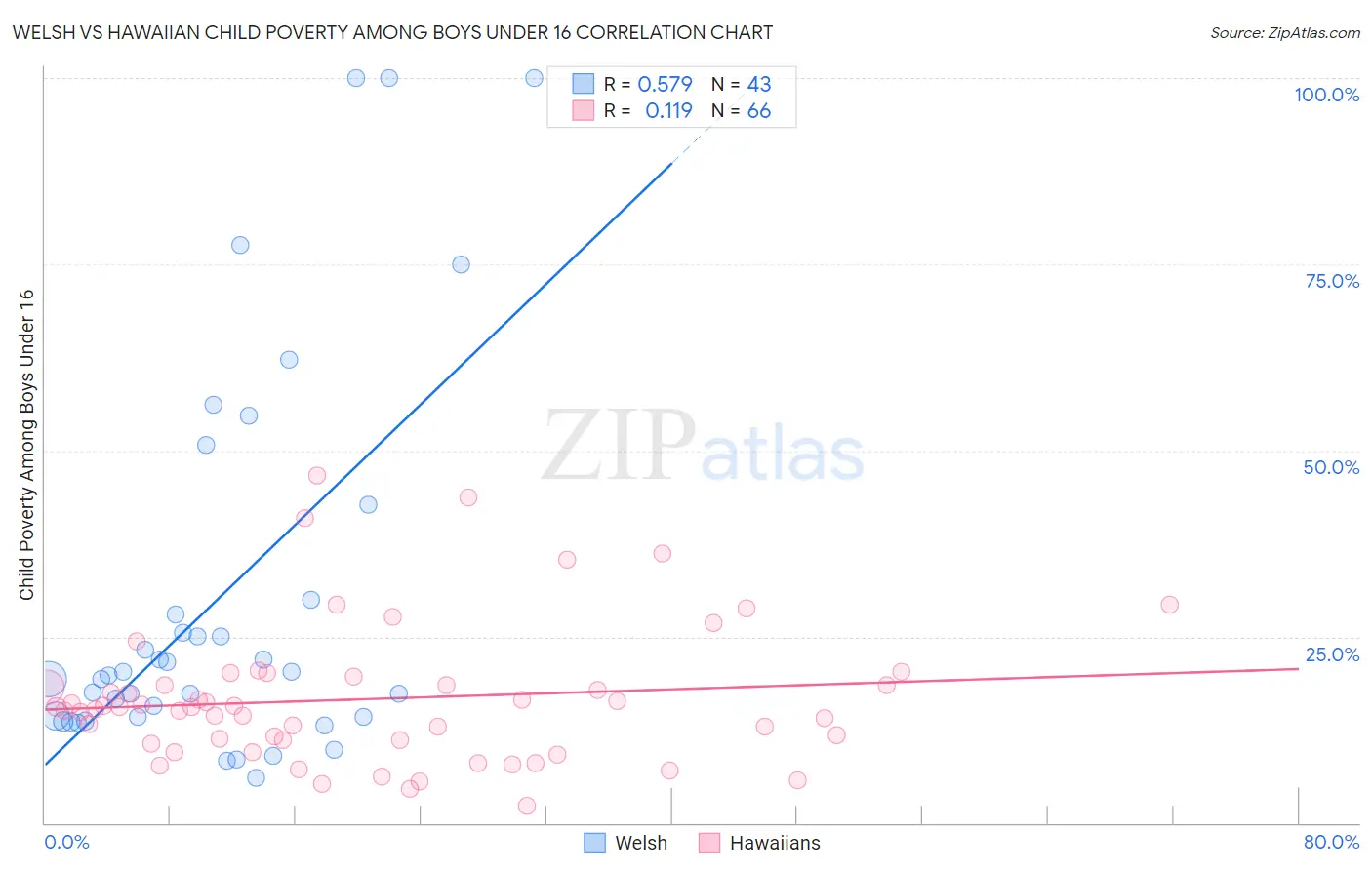 Welsh vs Hawaiian Child Poverty Among Boys Under 16