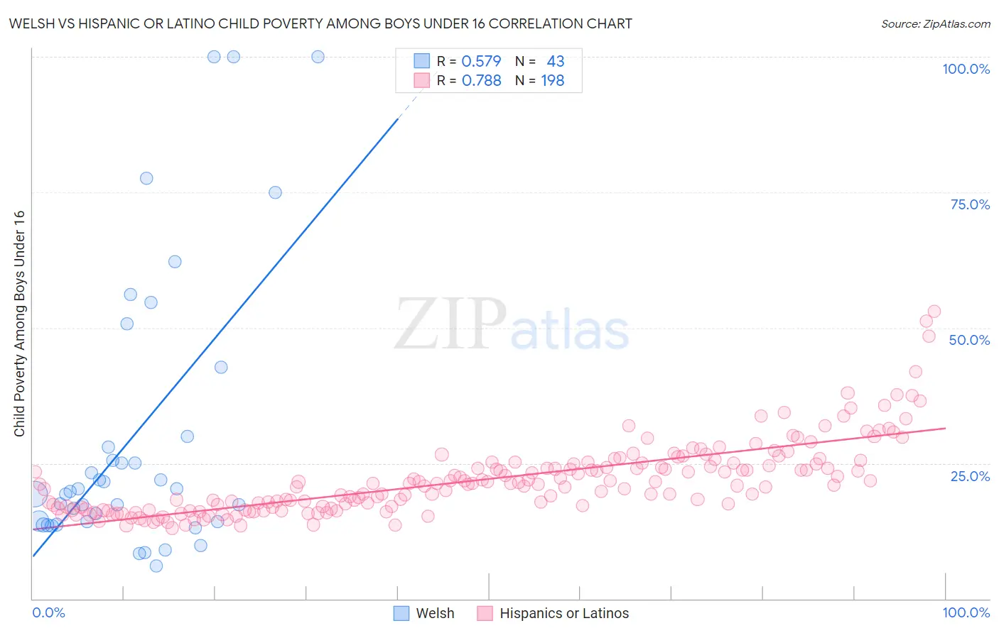 Welsh vs Hispanic or Latino Child Poverty Among Boys Under 16