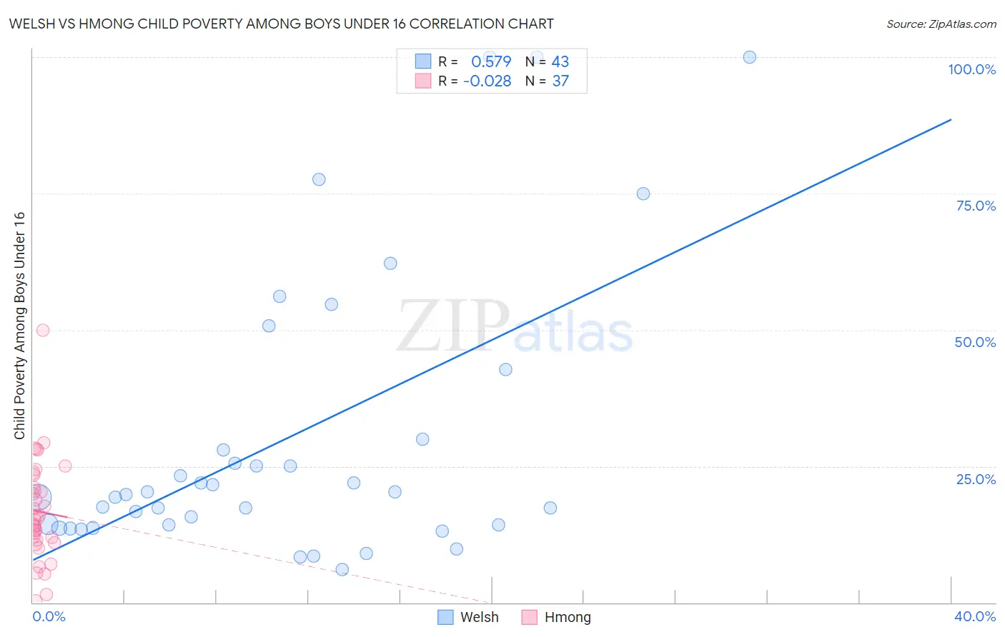 Welsh vs Hmong Child Poverty Among Boys Under 16