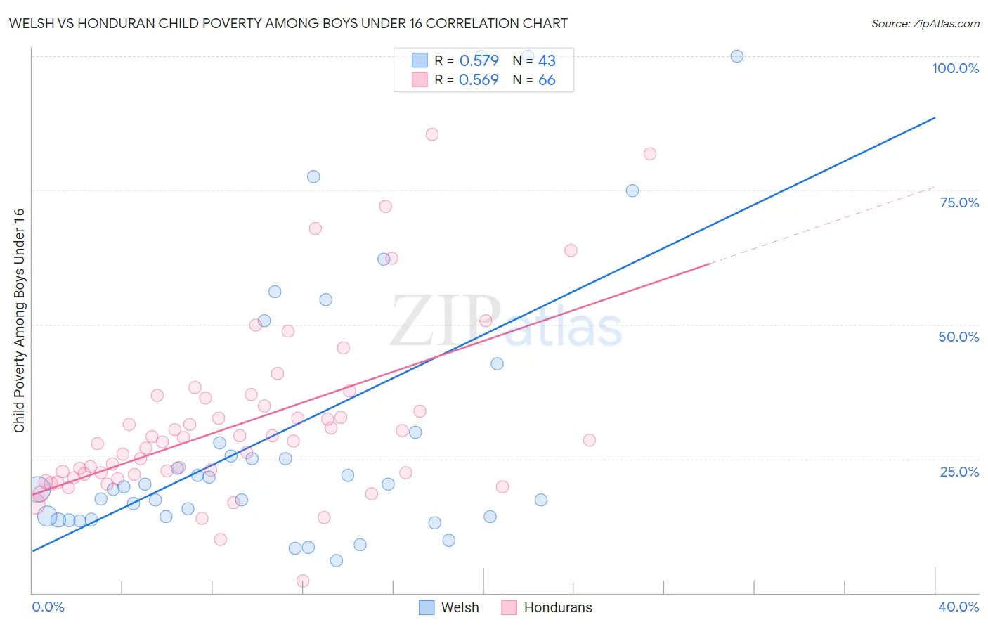 Welsh vs Honduran Child Poverty Among Boys Under 16