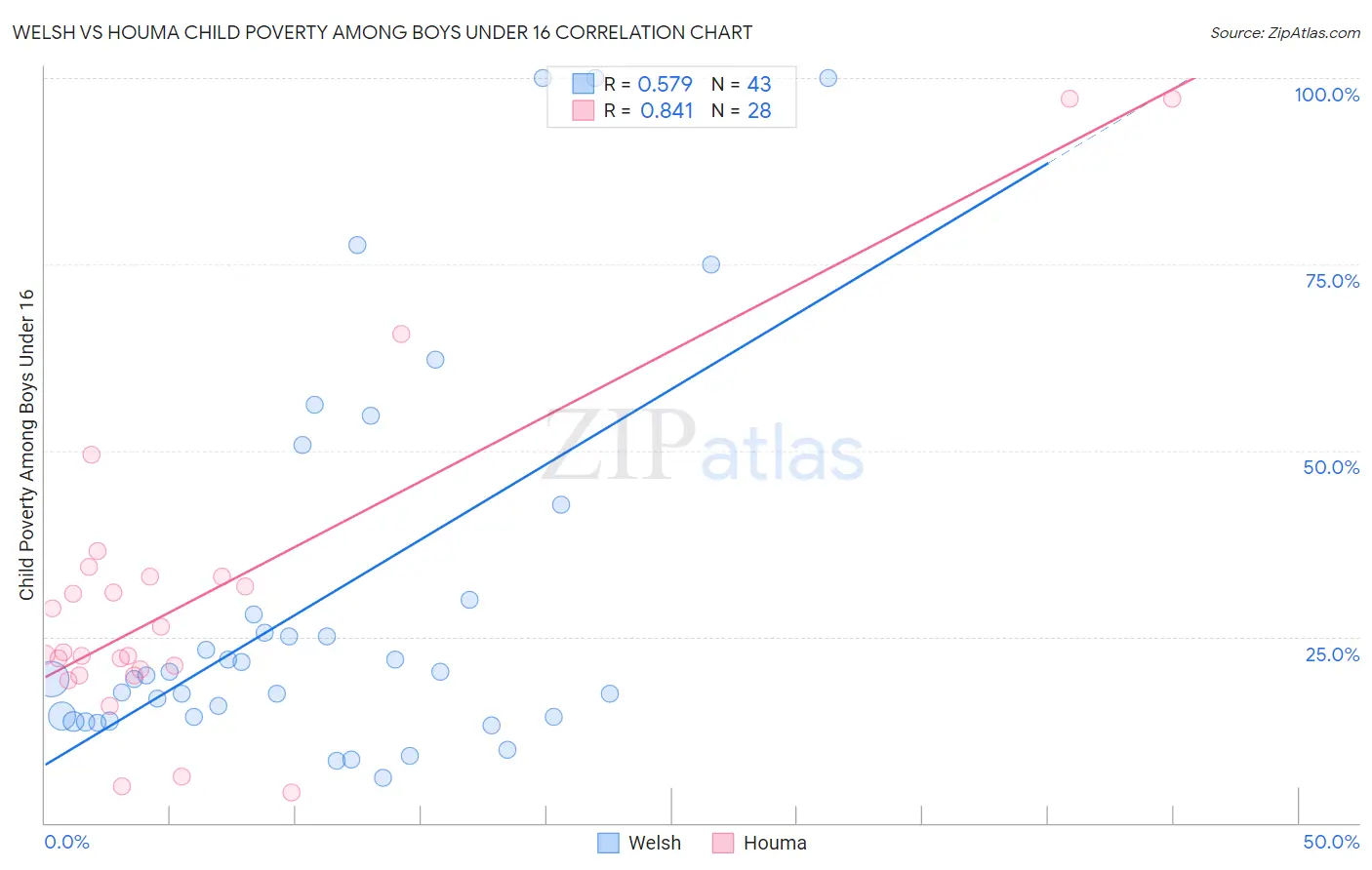 Welsh vs Houma Child Poverty Among Boys Under 16