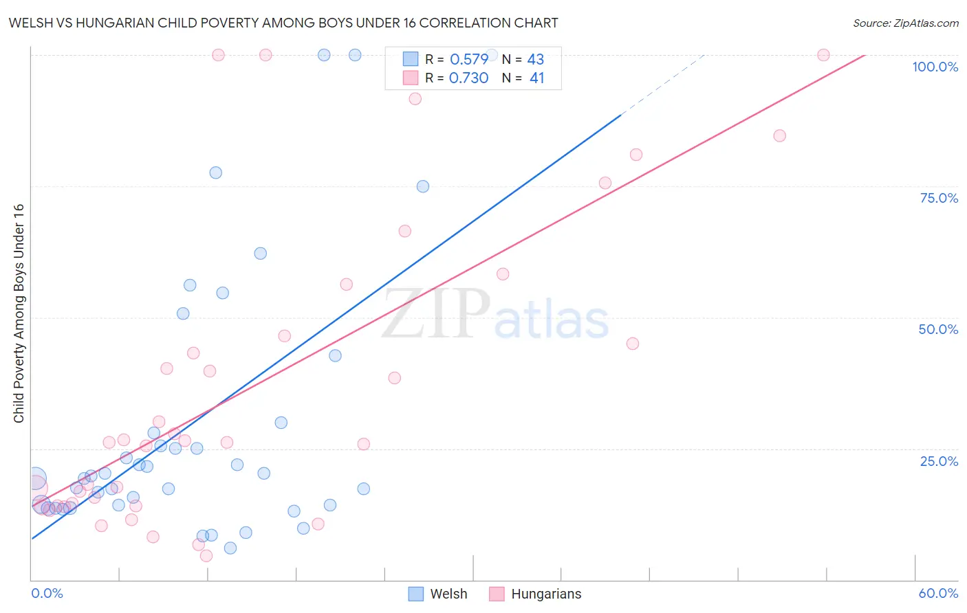 Welsh vs Hungarian Child Poverty Among Boys Under 16