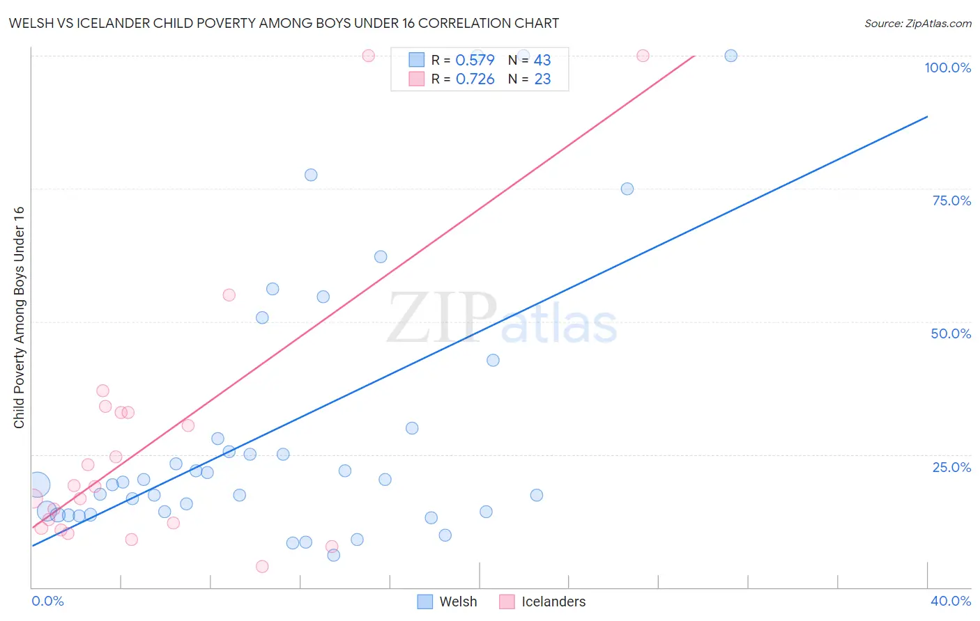 Welsh vs Icelander Child Poverty Among Boys Under 16