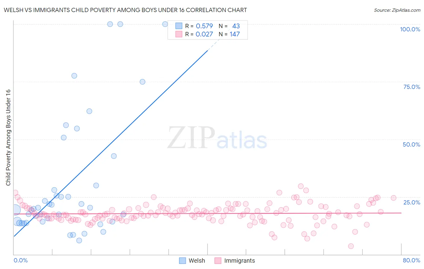 Welsh vs Immigrants Child Poverty Among Boys Under 16