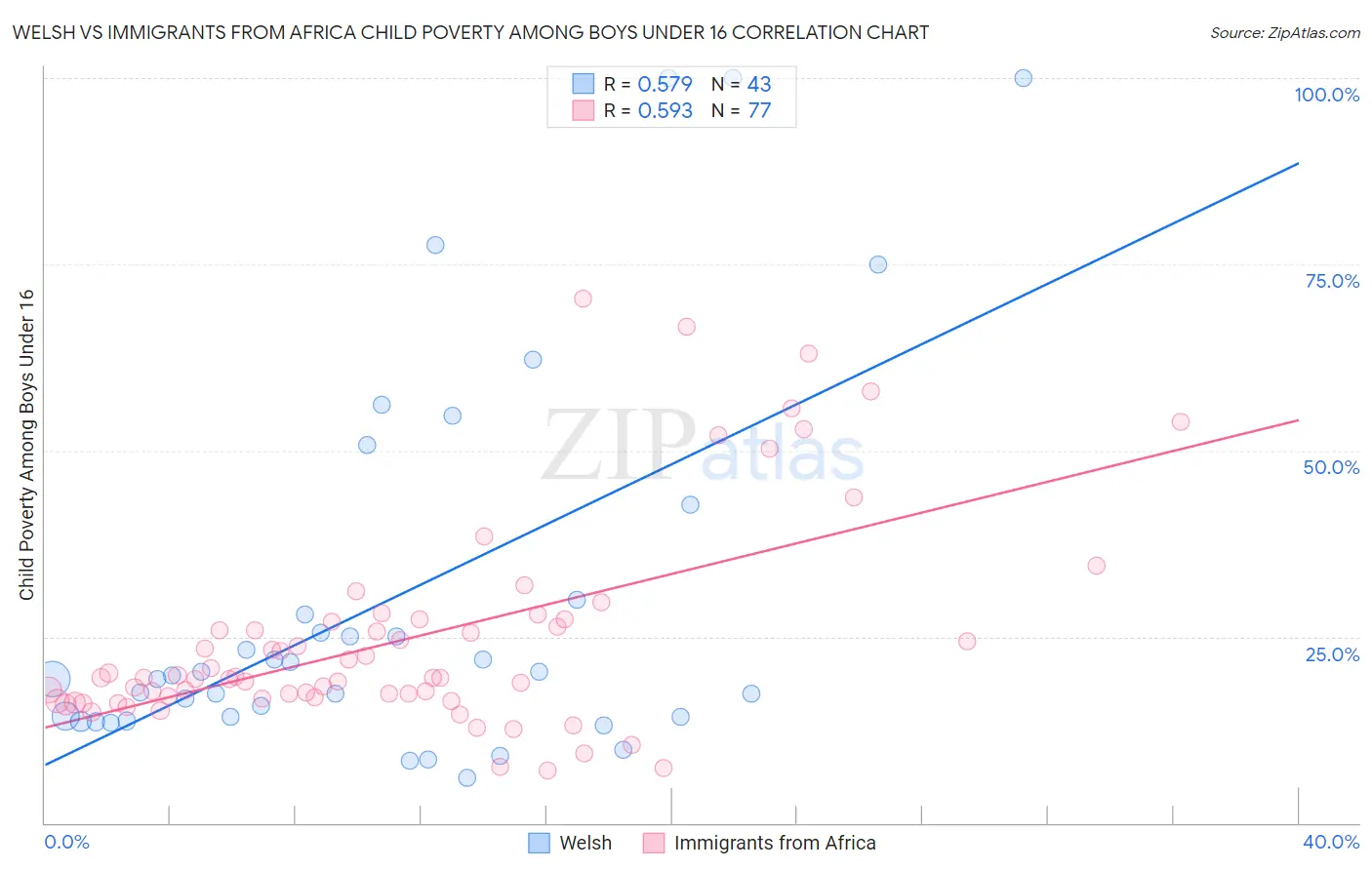 Welsh vs Immigrants from Africa Child Poverty Among Boys Under 16