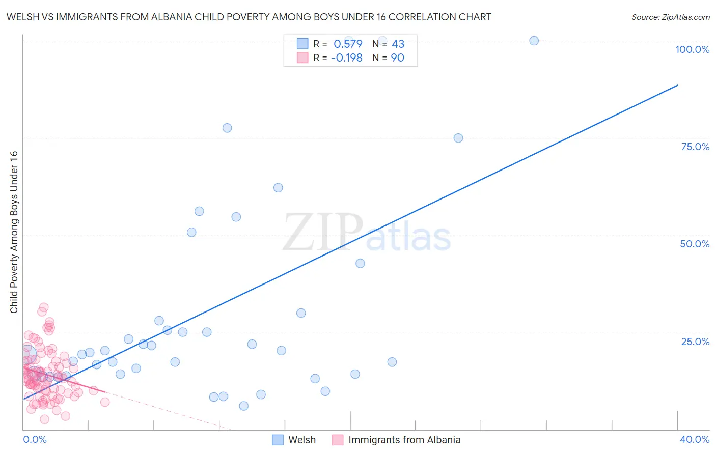 Welsh vs Immigrants from Albania Child Poverty Among Boys Under 16