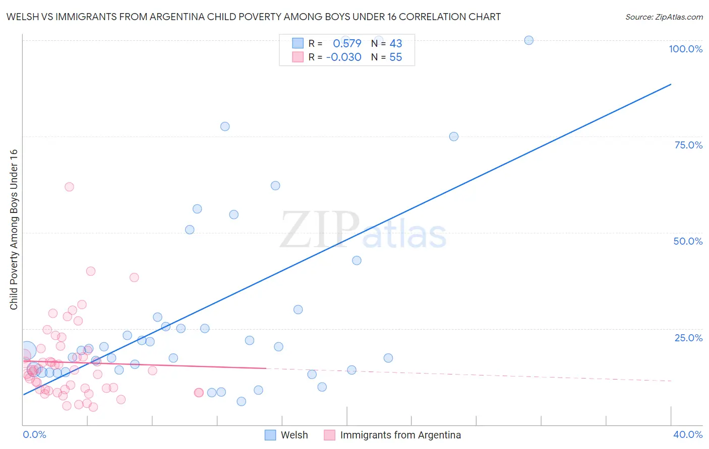 Welsh vs Immigrants from Argentina Child Poverty Among Boys Under 16