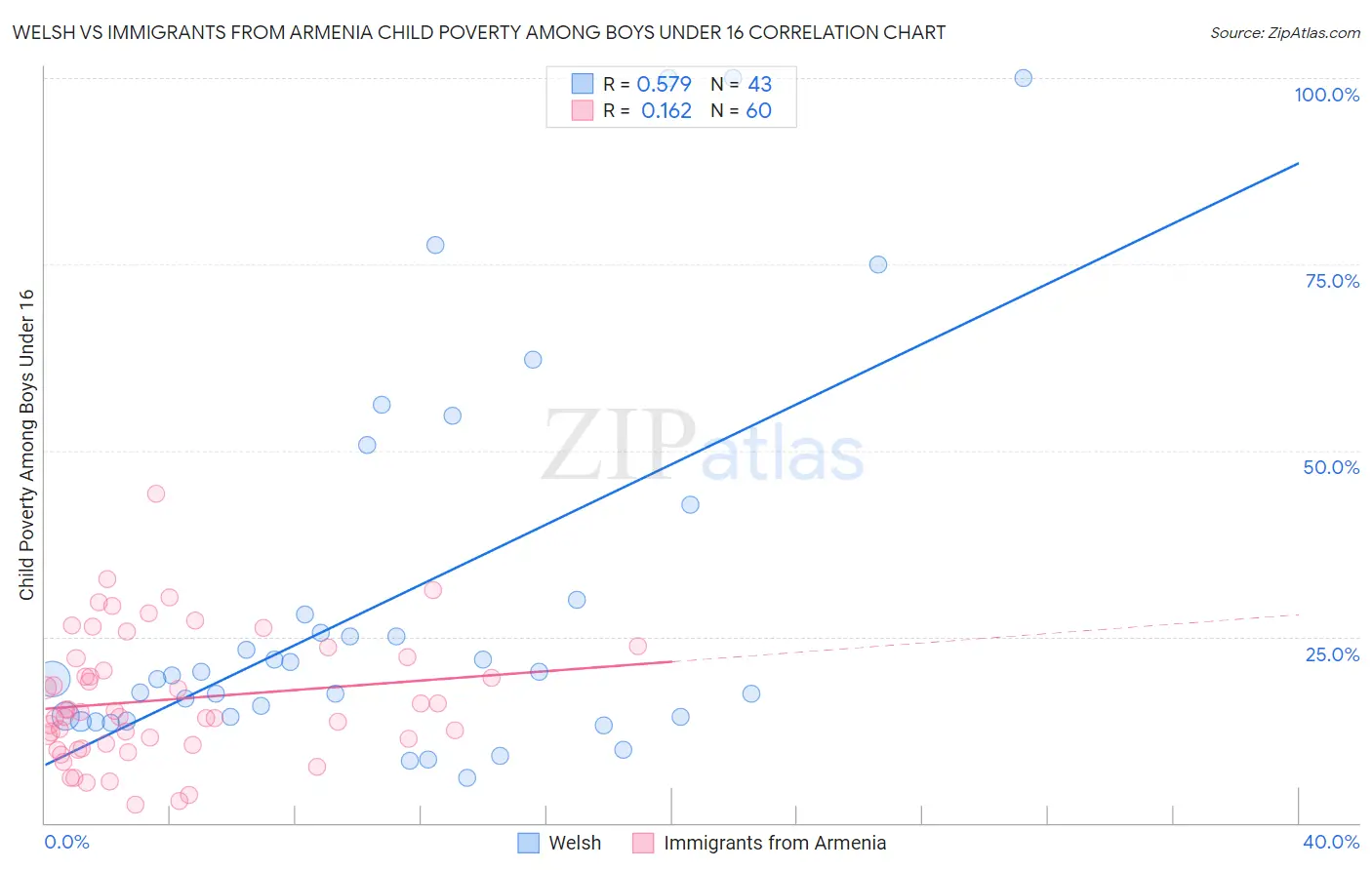 Welsh vs Immigrants from Armenia Child Poverty Among Boys Under 16