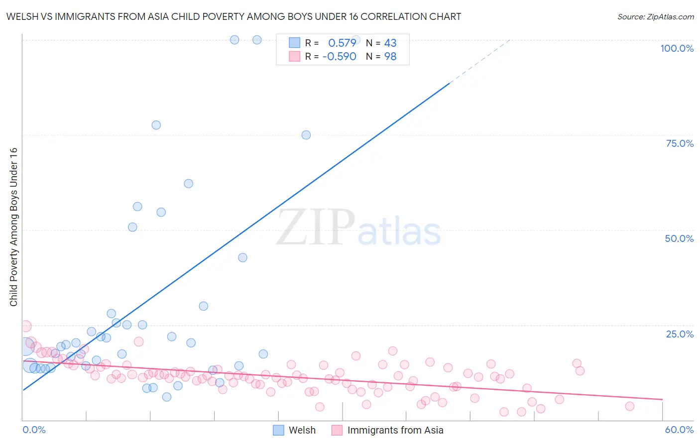 Welsh vs Immigrants from Asia Child Poverty Among Boys Under 16