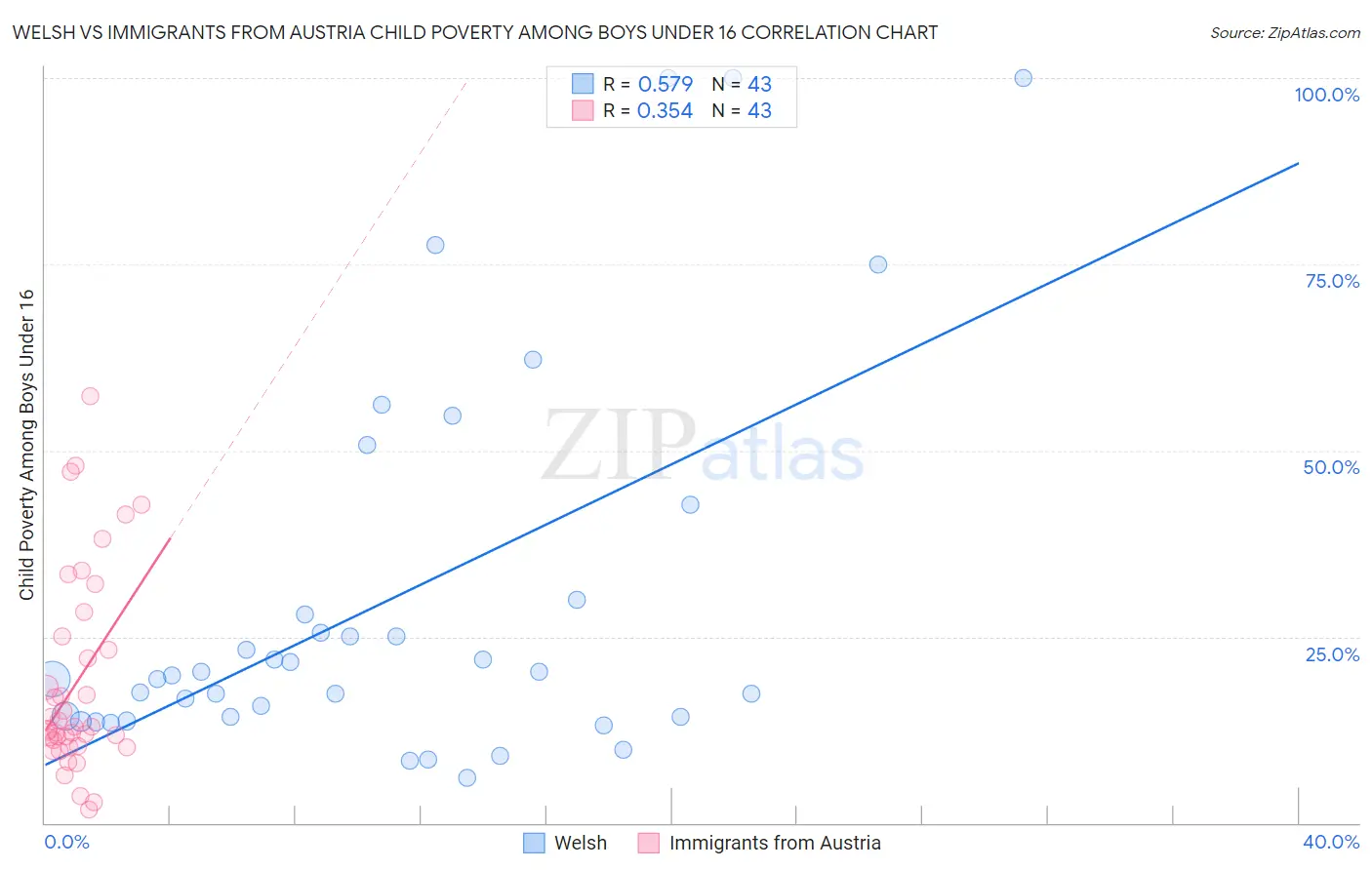 Welsh vs Immigrants from Austria Child Poverty Among Boys Under 16