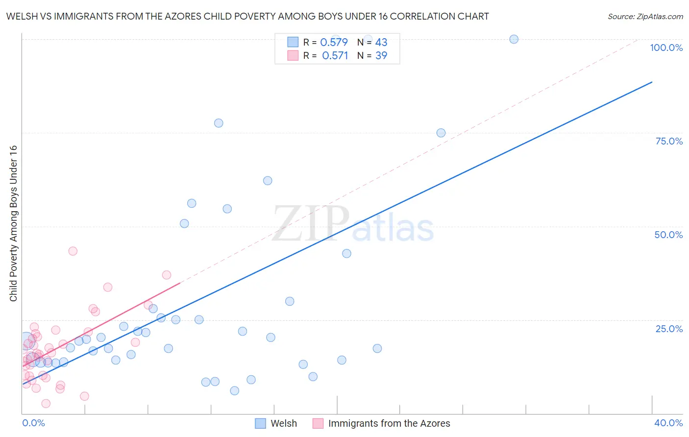 Welsh vs Immigrants from the Azores Child Poverty Among Boys Under 16
