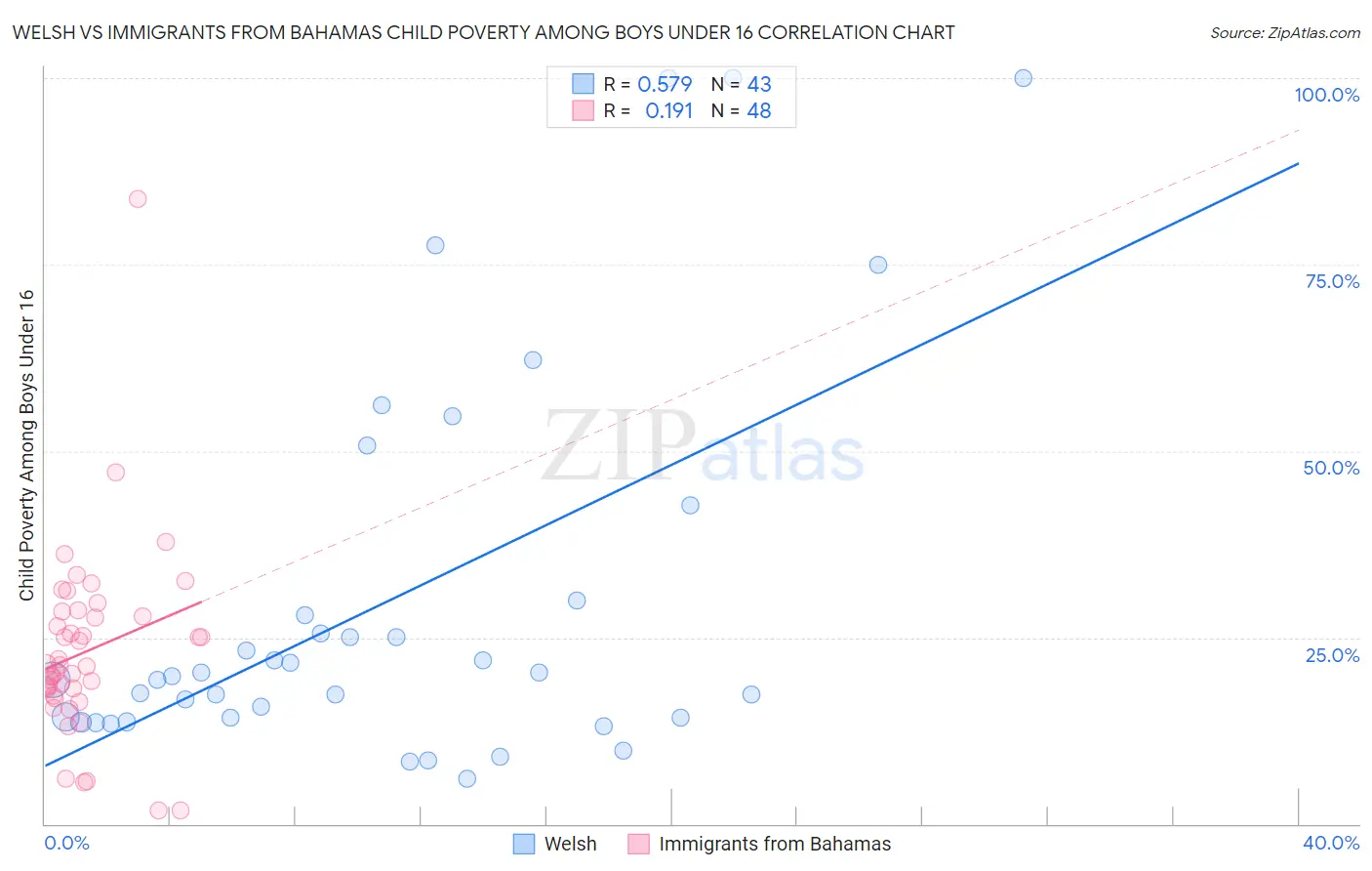 Welsh vs Immigrants from Bahamas Child Poverty Among Boys Under 16