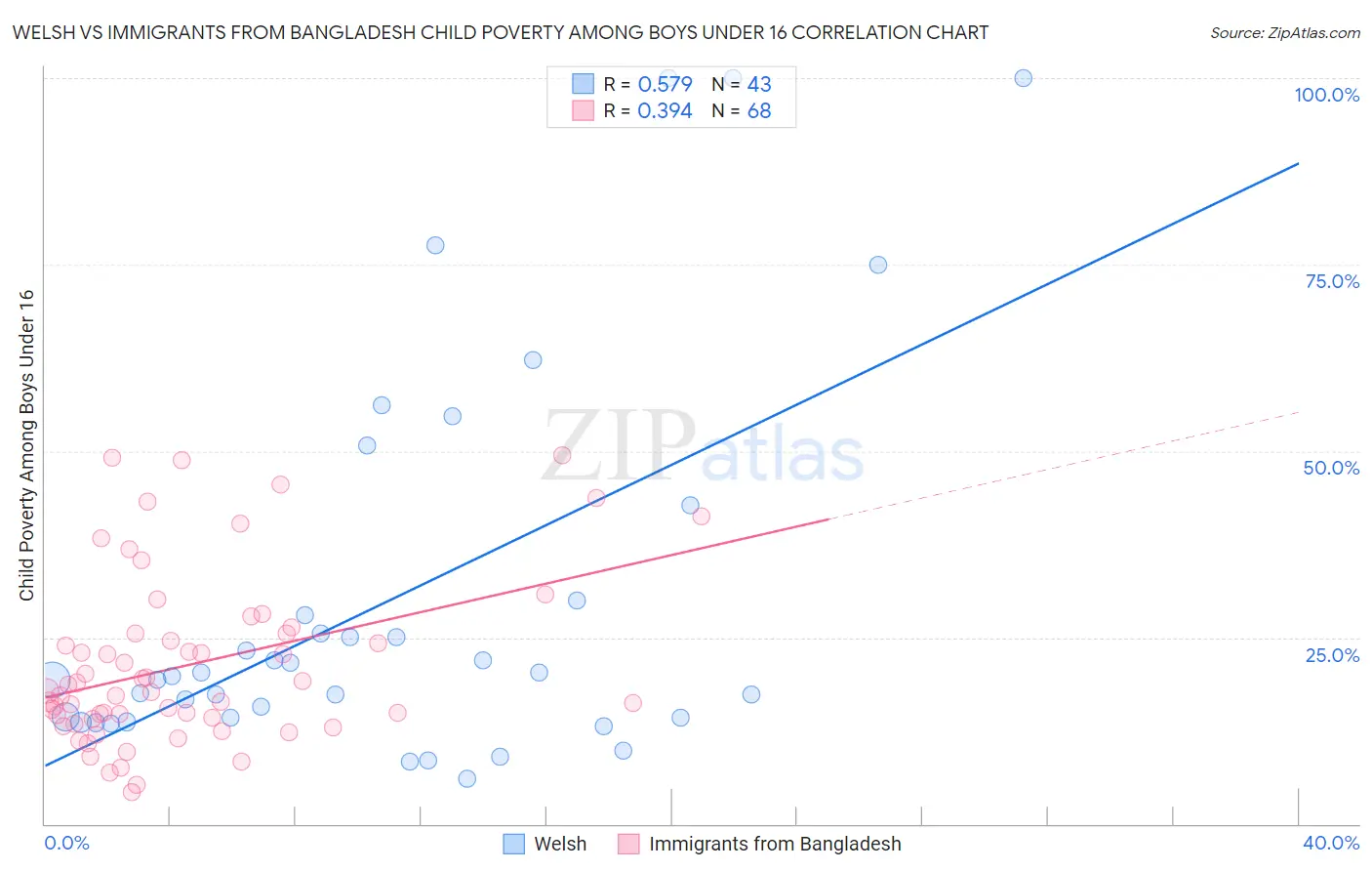 Welsh vs Immigrants from Bangladesh Child Poverty Among Boys Under 16