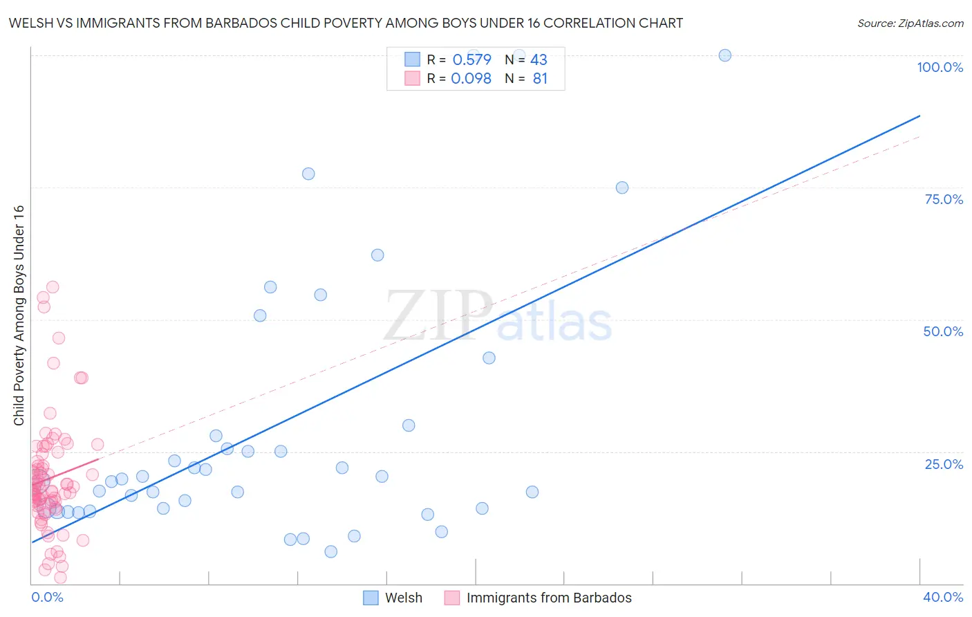 Welsh vs Immigrants from Barbados Child Poverty Among Boys Under 16