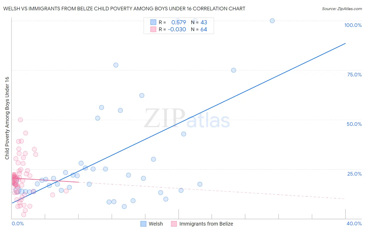 Welsh vs Immigrants from Belize Child Poverty Among Boys Under 16