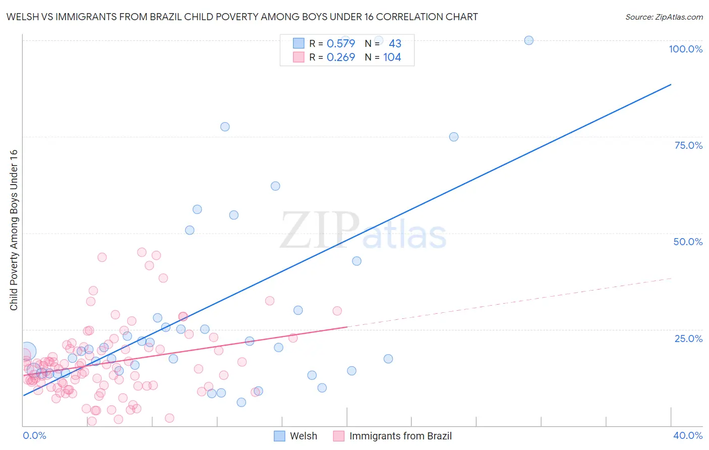 Welsh vs Immigrants from Brazil Child Poverty Among Boys Under 16