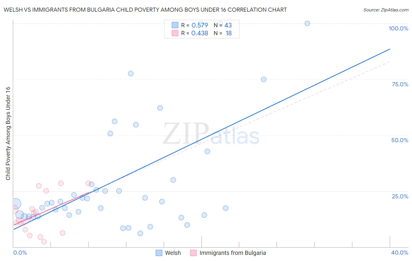 Welsh vs Immigrants from Bulgaria Child Poverty Among Boys Under 16