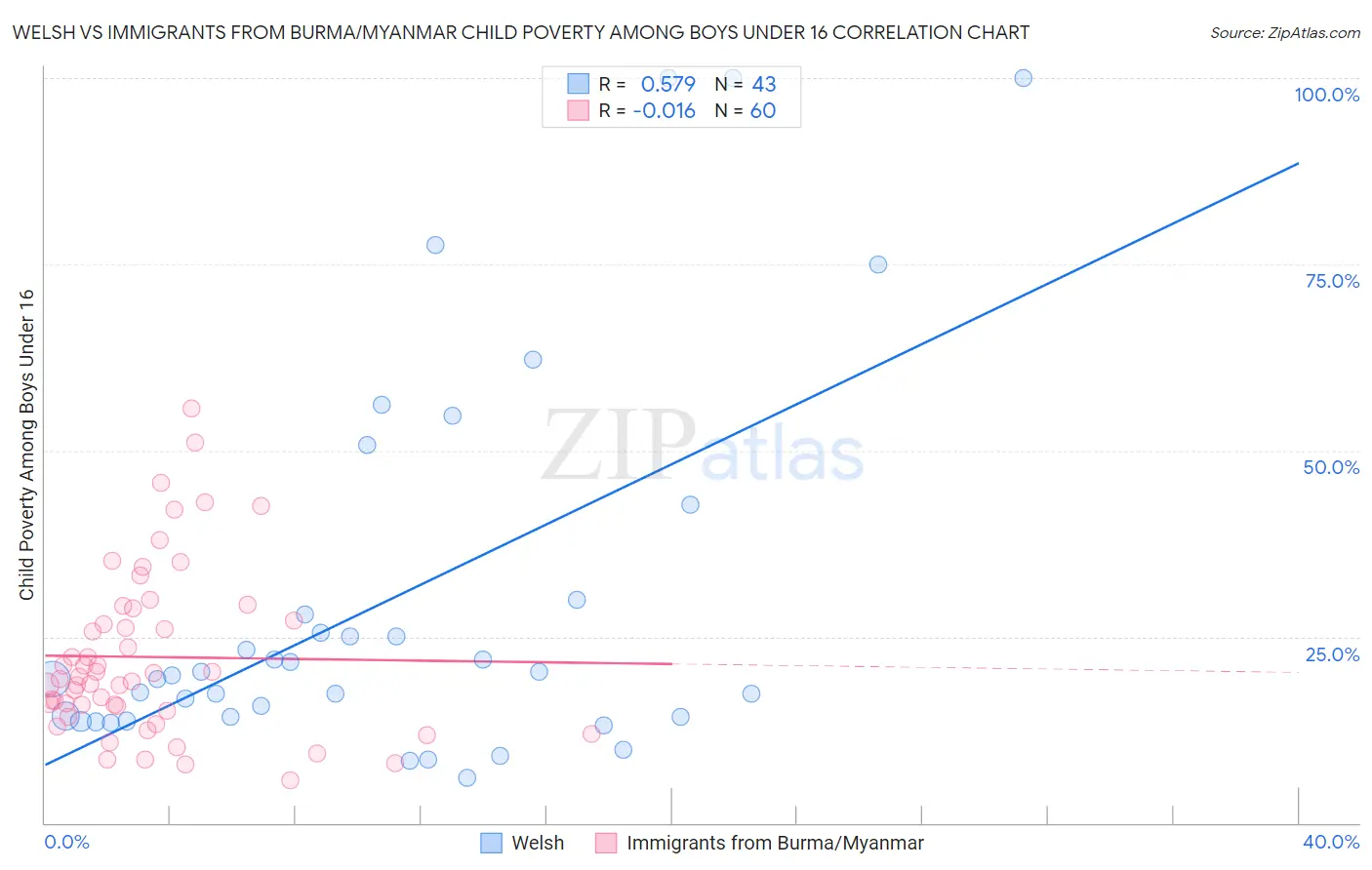 Welsh vs Immigrants from Burma/Myanmar Child Poverty Among Boys Under 16