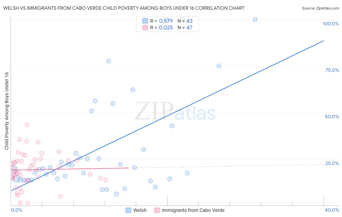 Welsh vs Immigrants from Cabo Verde Child Poverty Among Boys Under 16