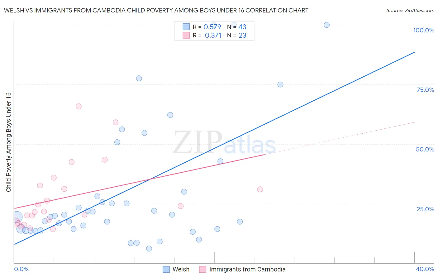 Welsh vs Immigrants from Cambodia Child Poverty Among Boys Under 16