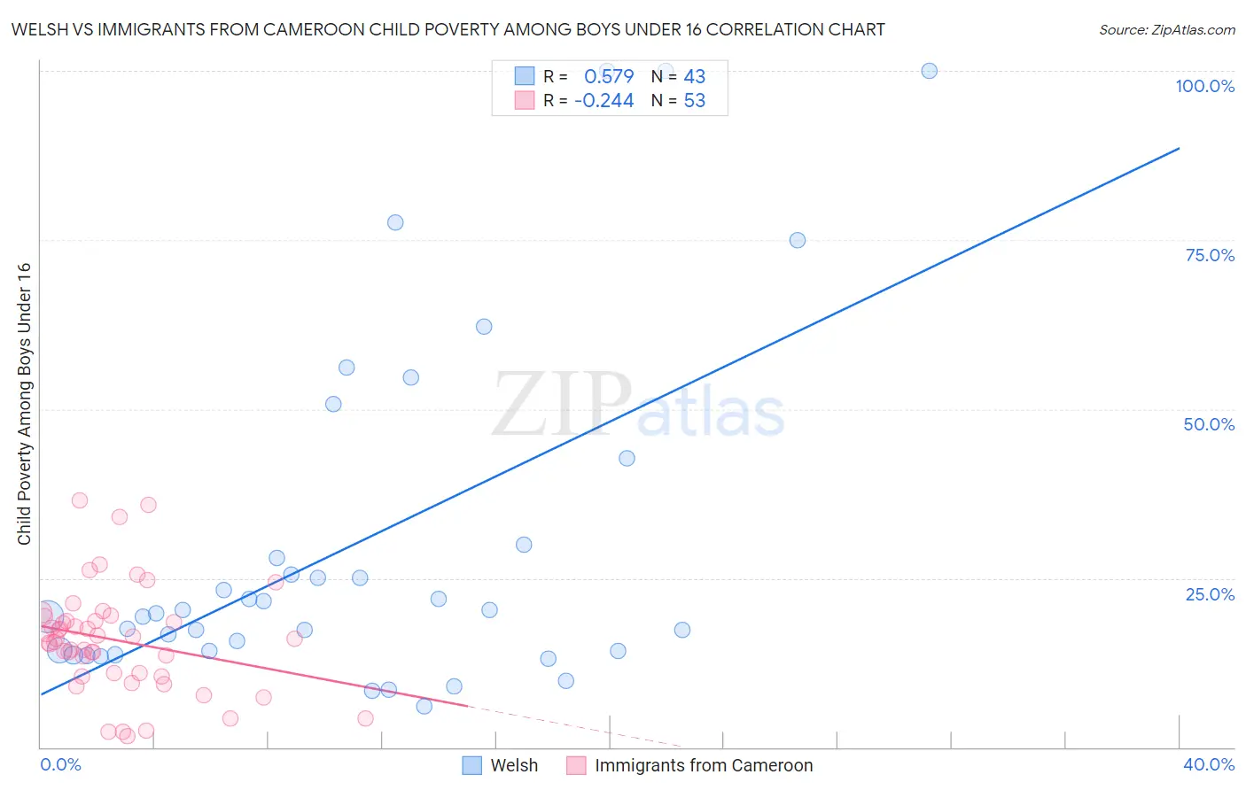 Welsh vs Immigrants from Cameroon Child Poverty Among Boys Under 16