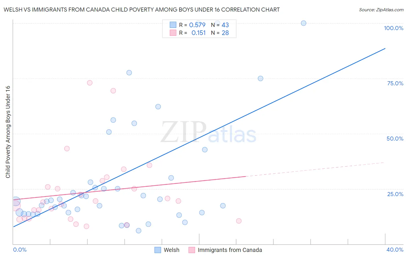 Welsh vs Immigrants from Canada Child Poverty Among Boys Under 16