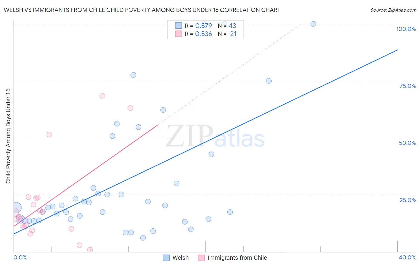 Welsh vs Immigrants from Chile Child Poverty Among Boys Under 16