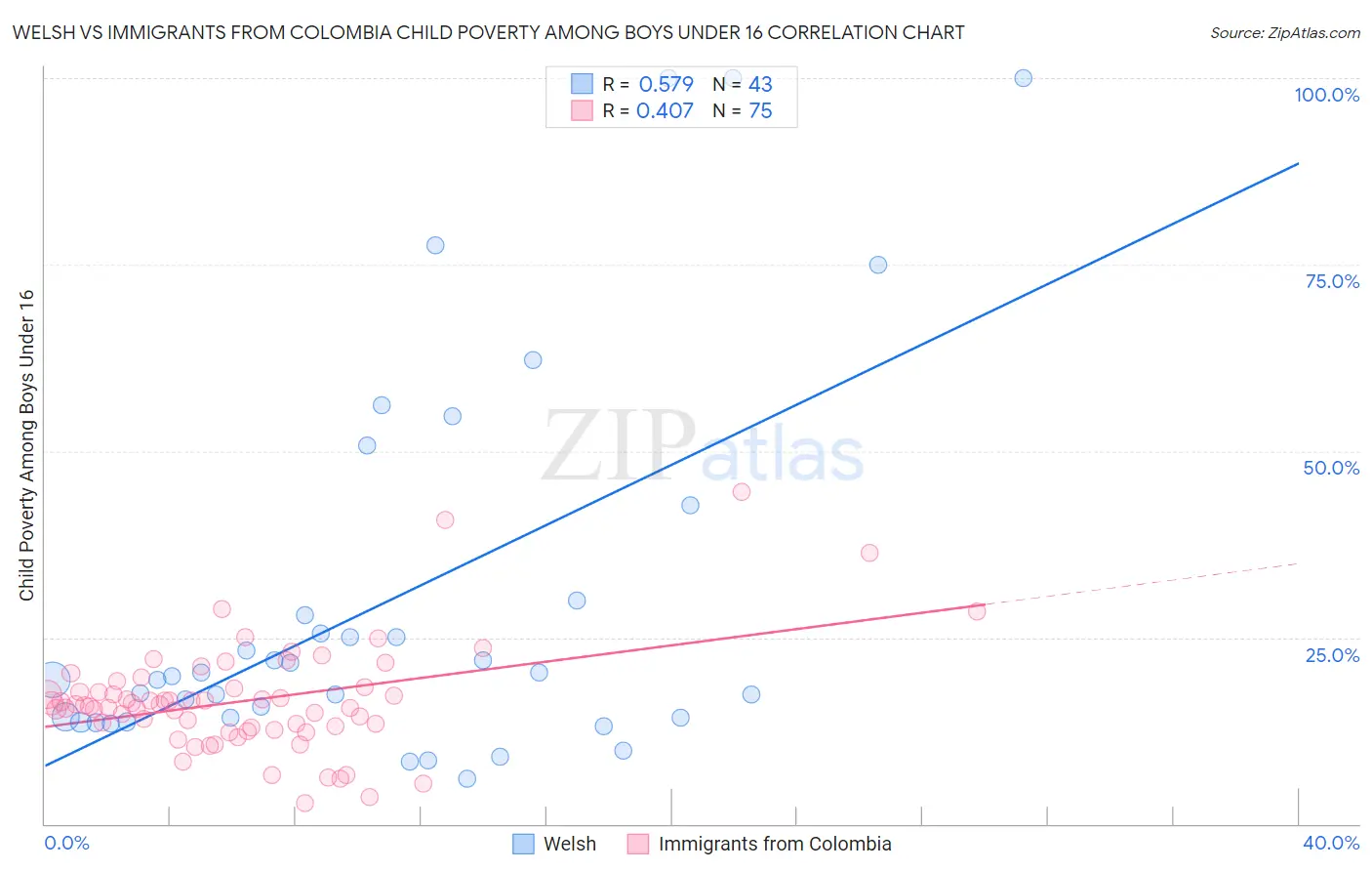 Welsh vs Immigrants from Colombia Child Poverty Among Boys Under 16