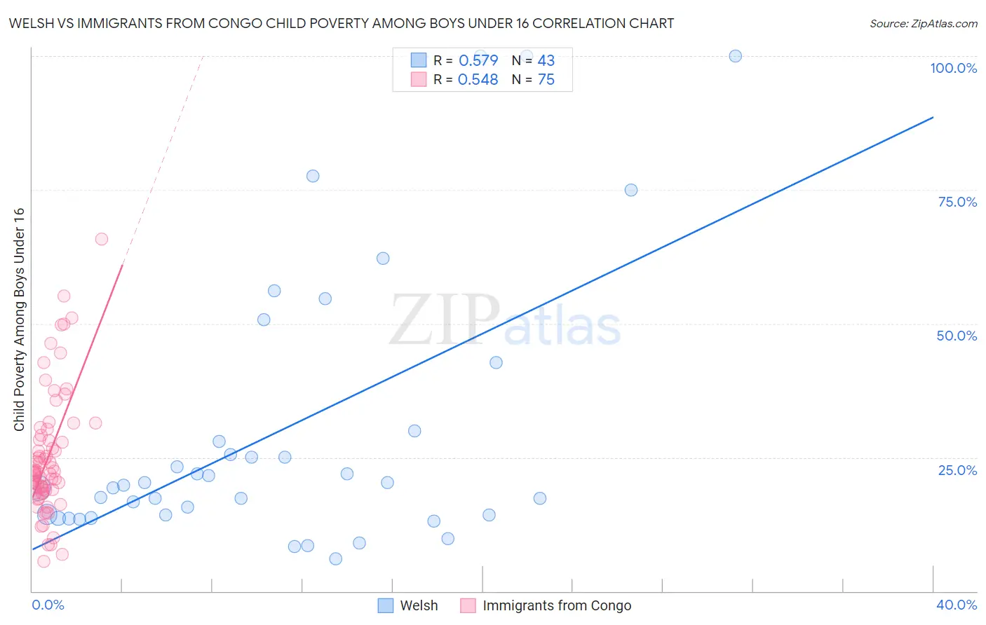 Welsh vs Immigrants from Congo Child Poverty Among Boys Under 16