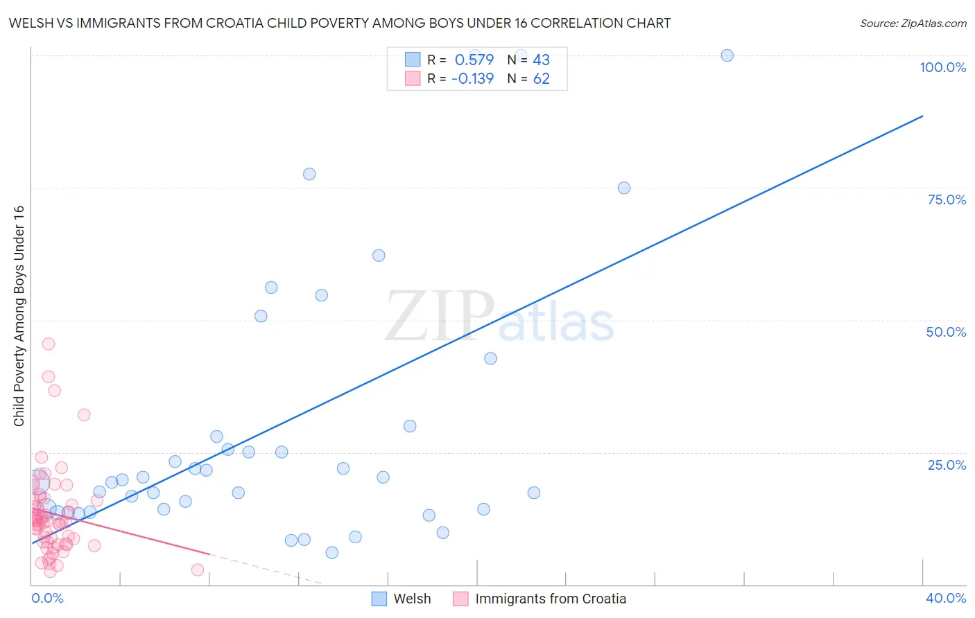 Welsh vs Immigrants from Croatia Child Poverty Among Boys Under 16