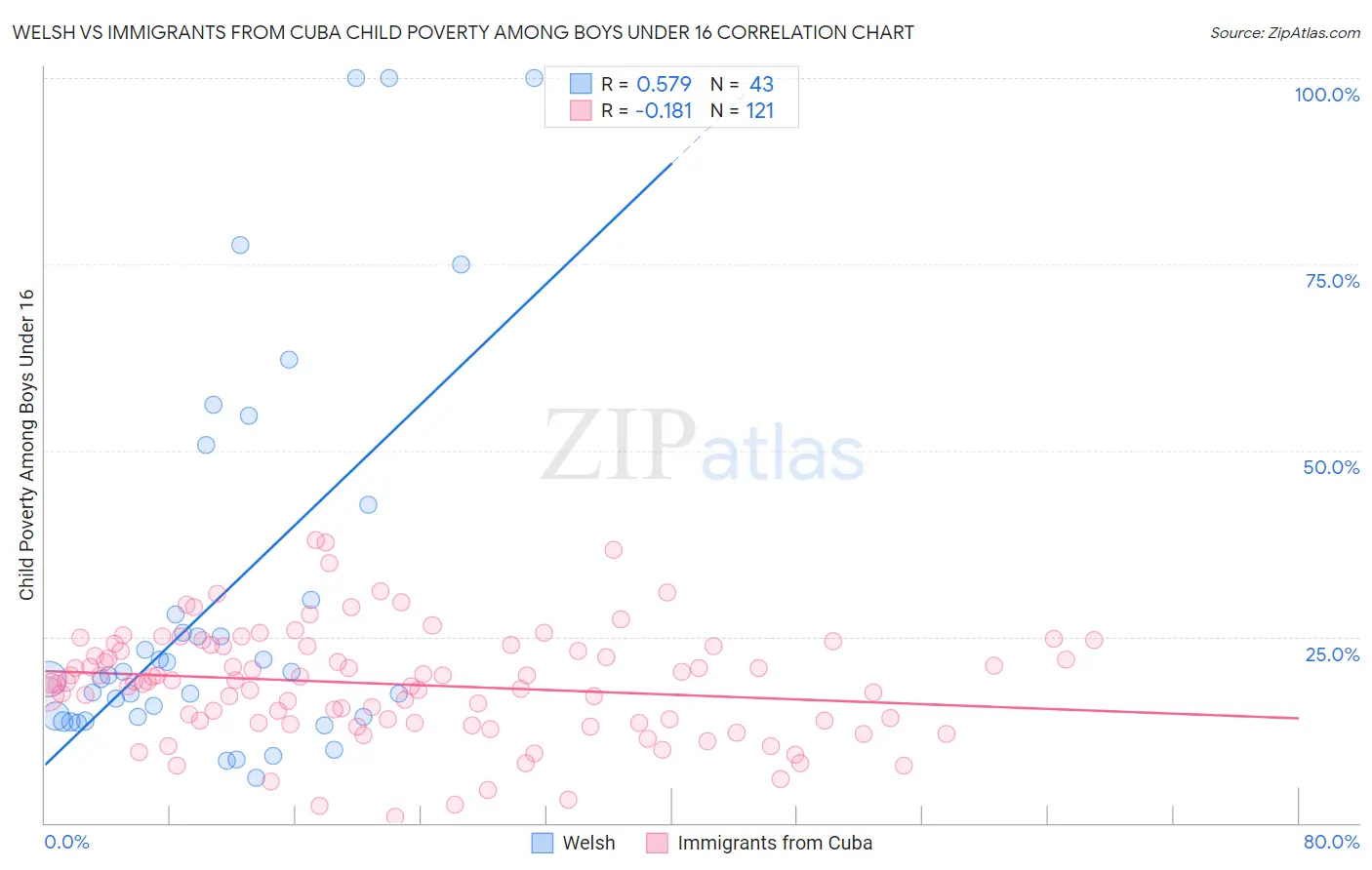 Welsh vs Immigrants from Cuba Child Poverty Among Boys Under 16