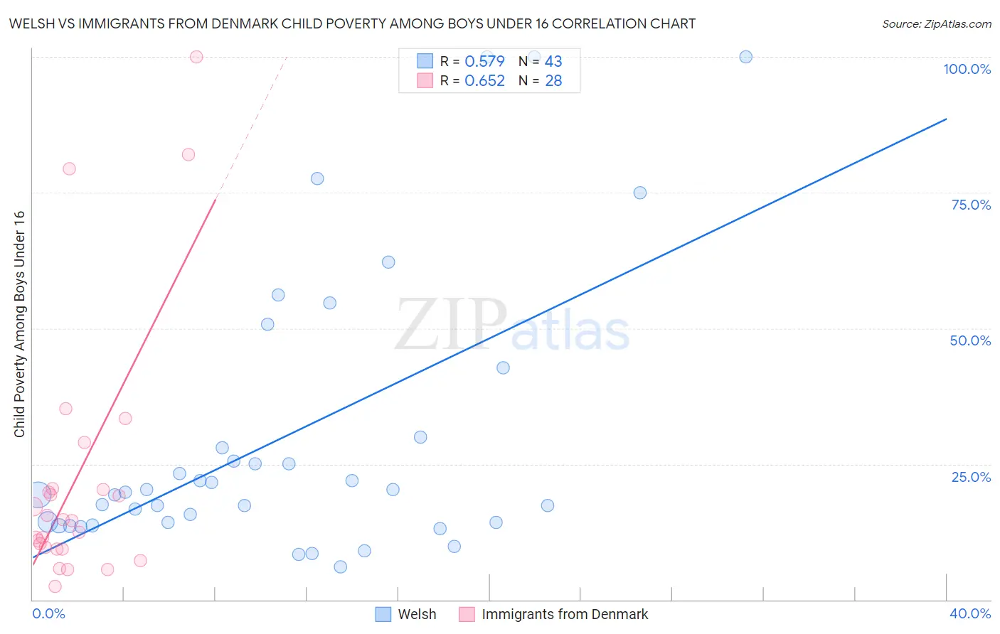 Welsh vs Immigrants from Denmark Child Poverty Among Boys Under 16